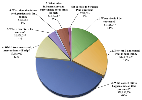 Figure 5. Topic areas are defined by each question in the Strategic Plan. In 2009, the largest proportion of NIH-ARRA ASD research funding (44%) (or $28,056,250) was devoted to risk factors for ASD (Question 3); 19% (or $12,072,609) of the research addressed the underlying biology of ASD (Question 2); 14% (or $8,828,947) related to diagnosis (Question 1); 12% (or $7,602,022) related to interventions and treatments (Question 4); 6% (or $3,557,087) related to surveillance and infrastructure (Question 7); and 4% (or $2,450,587) related to services (Question 5). Research on lifespan issues (Question 6) received just 1% (or $499,965) of the NIH-ARRA ASD research funding provided, as did research not specific to Strategic Plan questions.