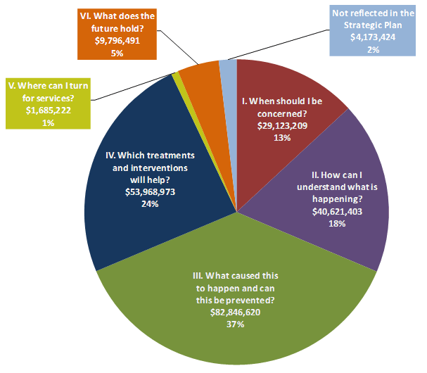 Figure 2: Pie chart of the total 2008 Autism Spectrum Disorder (ASD) research funding by strategic plan question is $222,215,342: Question 1: When should I be concerned? $29,123,209, 13%, Question 2: How can I understand what is happening? $40,621,403, 18%, Question 3: What caused this to happen and can this be prevented? $82,846,620, 37% Question 4: Which treatments and interventions will help? $53,968,973, 24%, Question 5: Where can I turn for services? $1,685,222, 1%, Question 6: What does the future hold? $9,796,491, 5%.  Not reflected in strategic plan $4,173,424, 2%.