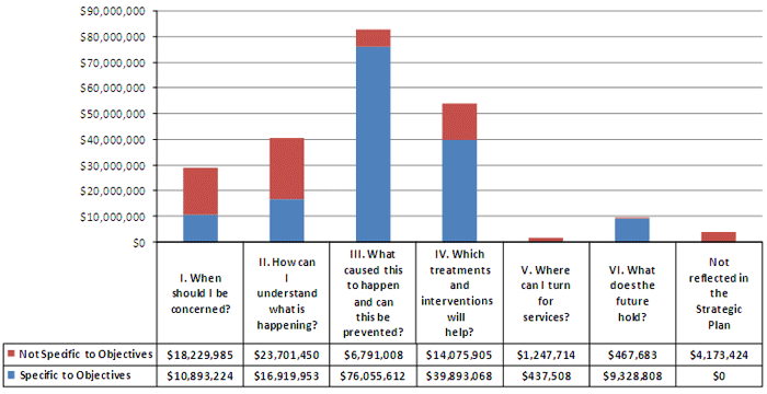 Figure 3: Bar graph of 2008 Autism Spectrum Disorder Research Funding by Strategic Plan Question: Specific versus Not Specific to Research Objectives: Question 1: When should I be concerned? Specific to Objectives $10,893,224, Not Specific to Objectives $18,229,985, Question 2: How can I understand what is happening? Specific to Objectives $16,919,953, Not Specific to Objectives $23,701,450, Question 3: What caused this to happen and can this be prevented? Specific to Objectives $76,055,612 Not Specific to Objectives $6,791,008, Question 4: Which treatments and interventions will help? Specific to Objectives $36,893,068 Not Specific to Objectives $14,075,905, Question 5: Where can I turn for services? Specific to Objectives $437,508, Not Specific to Objectives $1,247,714, Question 6: What does the future hold? Specific to Objectives $9,328,808, Not Specific to Objectives $467,683, Not reflected in the strategic plan $4,173,424.