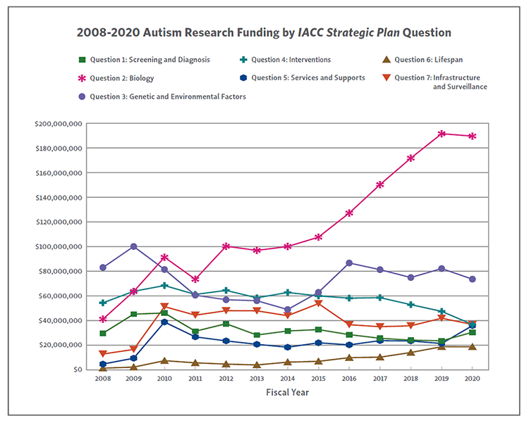 Line Chart showing Figure 2. Autism research funding from 2008 to 2020, broken down by Strategic Plan Question area.