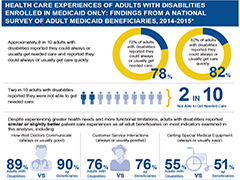 Health care data chart focusing on adults with disabilities