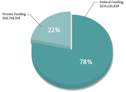 In 2011, 78% of ASD research funding was provided by Federal sources, while 22% of funding was provided by private organizations.