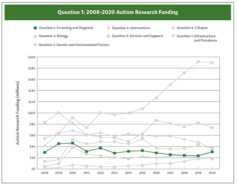 Line chart showing Question 1 autism research funding from 2008-2020