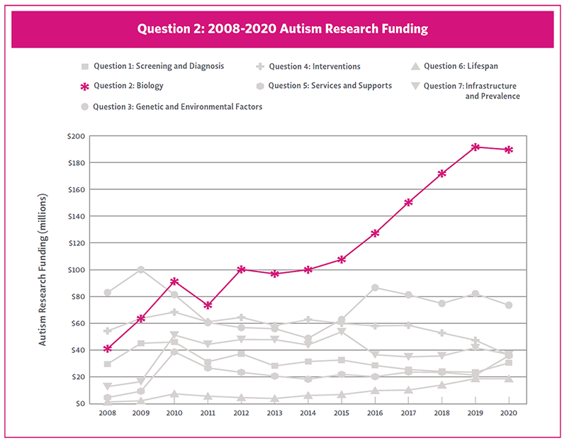 Line chart showing Question 2 autism research funding from 2008-2020.