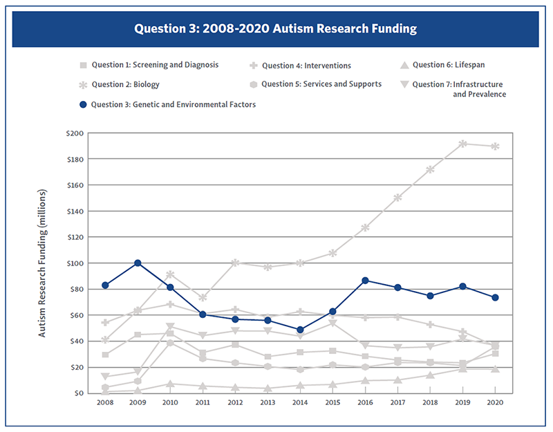 Line chart showing Question 3 autism research funding from 2008-2020.