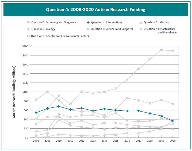 Line chart showing Question 4 autism research funding from 2008-2020.