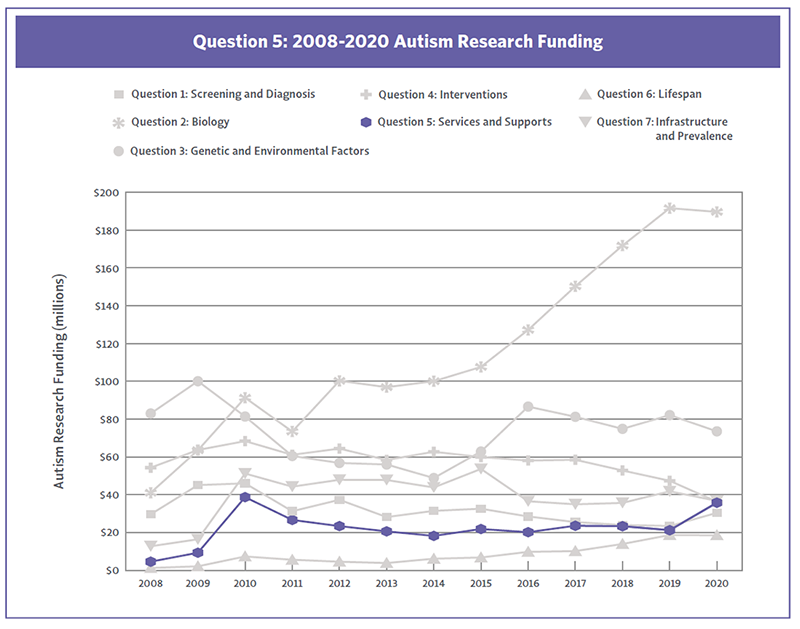 Line chart showing Question 5 autism research funding from 2008-2020.