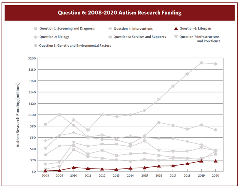 Line chart showing Question 6 autism research funding from 2008-2020.