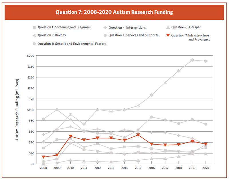 Line chart showing Question 7 autism research funding from 2008-2020.