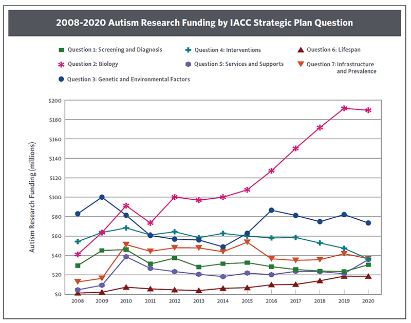 Line chart showing 2008 - 2020 research funding by iacc Strategic plan question