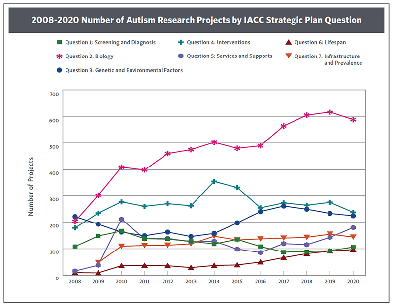 Line chart showing 2008 - 2020 research projects by iacc Strategic plan question