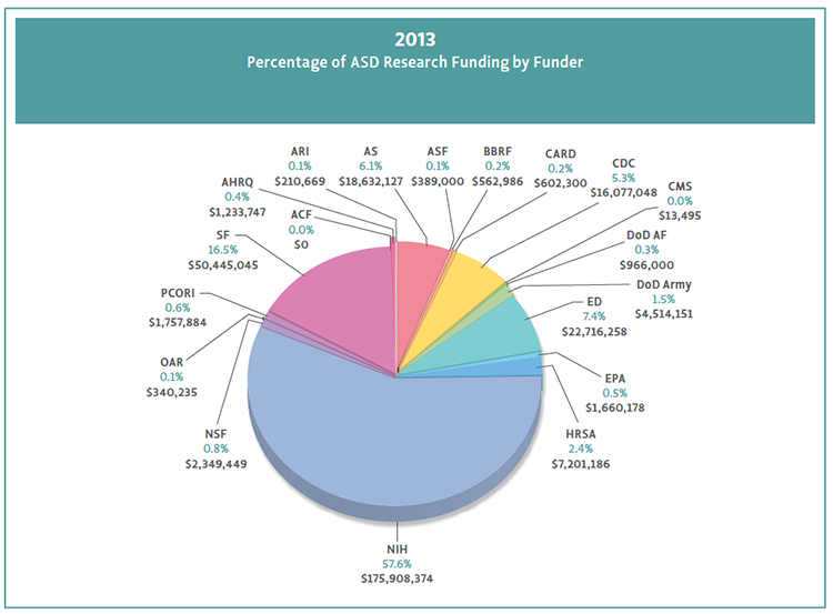 The figure illustrates the percentage of total ASD research funding contributed by the 18 Federal agencies and private organizations included in the 2013 Portfolio Analysis.