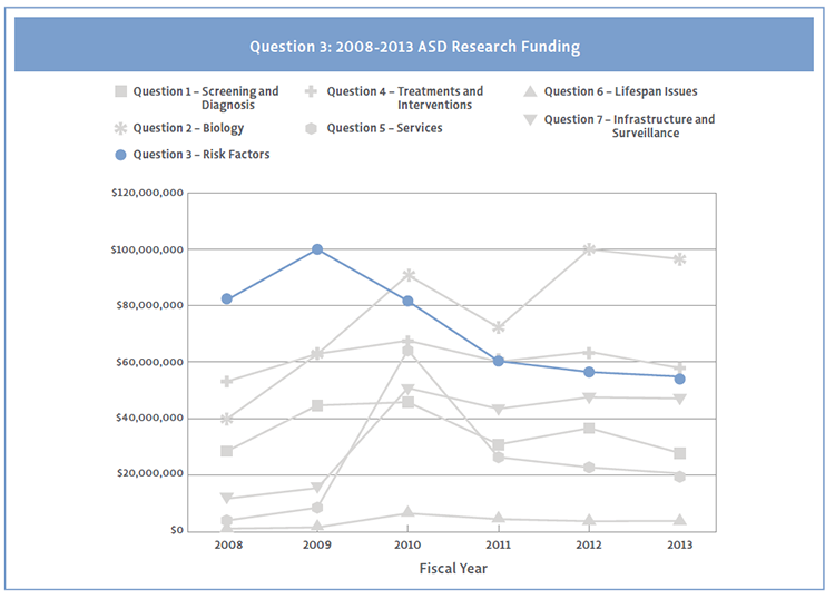 Line graph showing Question 3 funding by strategic plan question.