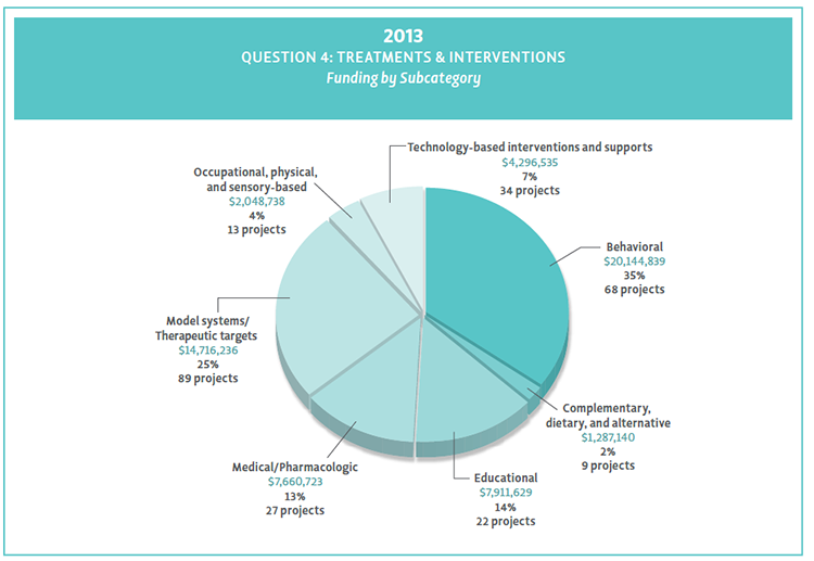 2013 Bar Chart of Question 4 project count and funding by objective