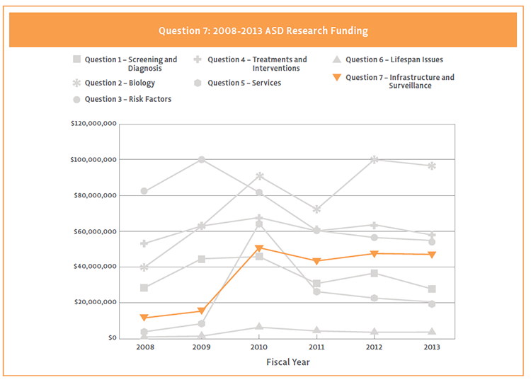 Line graph showing Question 7 funding by strategic plan question