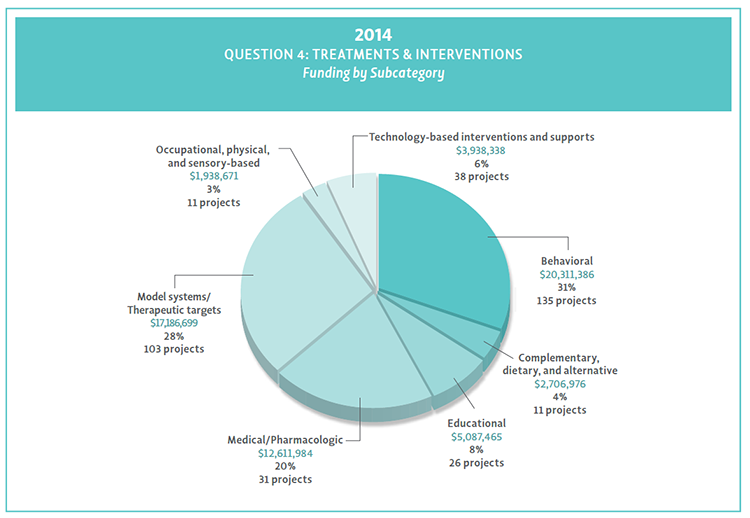 2014 Bar Chart of Question 4 project count and funding by objective