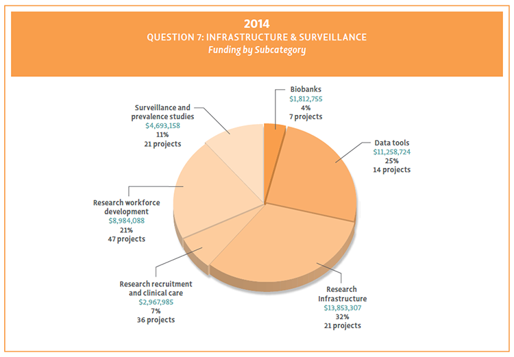 Pie chart showing Question 7 funding by subcategory