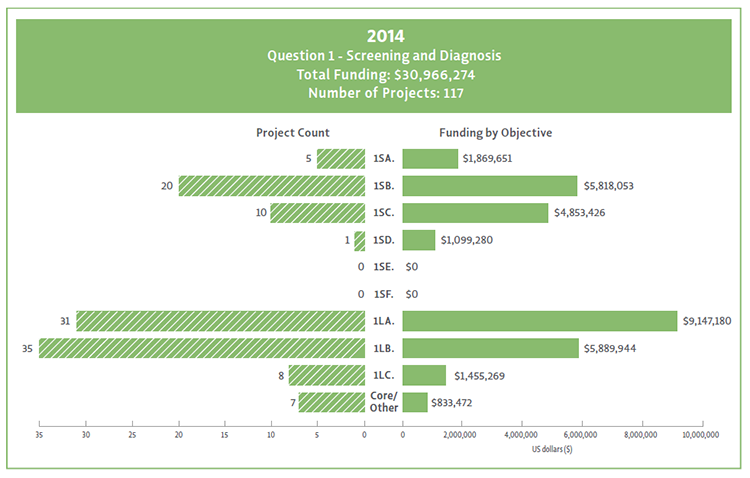 Bar chart showing Question 1 objectives broken down by their funding and project count for 2015.
