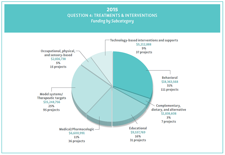 2015 Bar Chart of Question 4 project count and funding by objectve