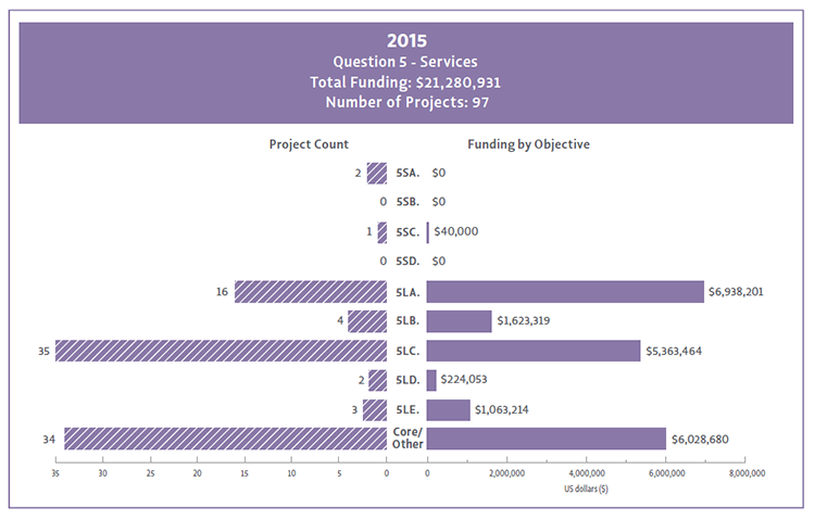 2015 Bar Chart of Question 5 funding by Objectives
