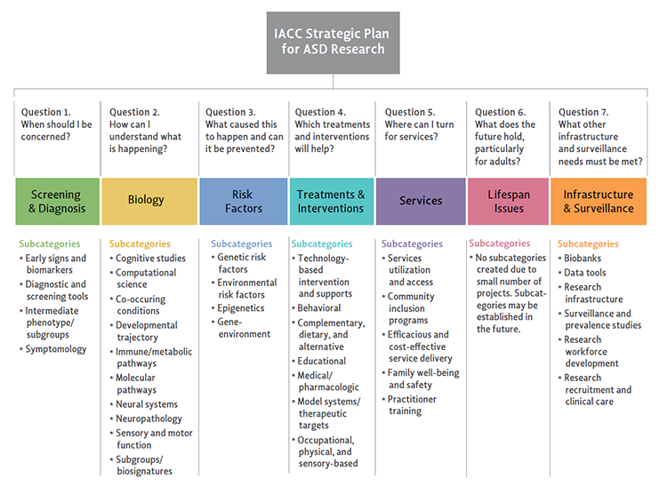 IACC STRATEGIC PLAN QUESTIONS AND CORRESPONDING RESEARCH AREAS by SubCategory