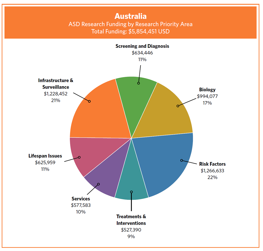 Pie chart showing Australia ASD Research Funding by Research Priority Area