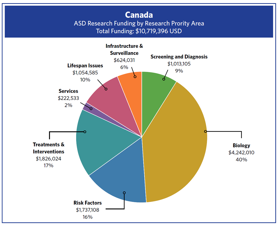 Pie chart showing     ASD Research Funding by Research Priority Area