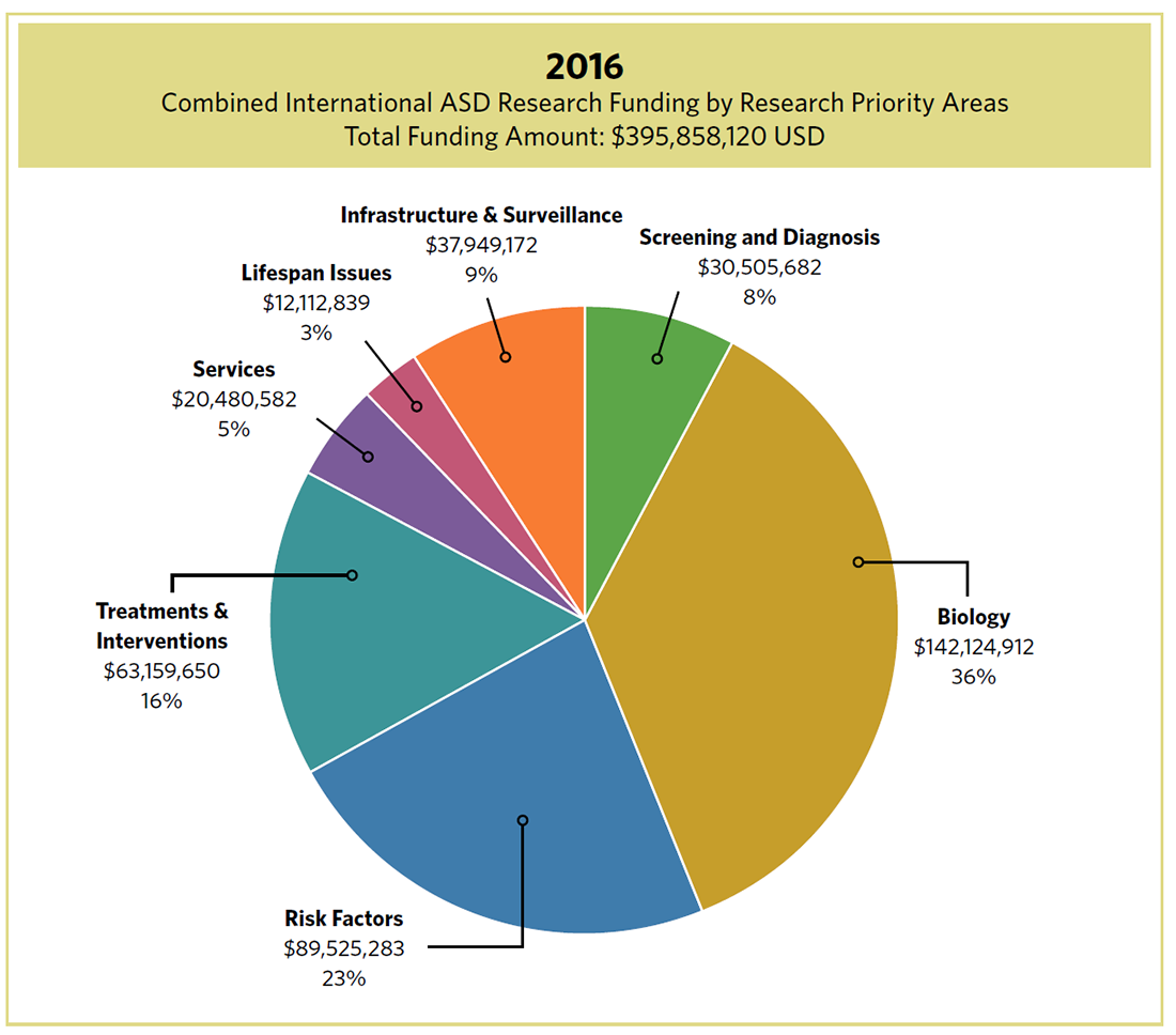 International Portfolio Analysis 2016 Analysis of ASD Research