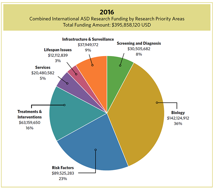 Pie chart showing Combined International ASD Research Funding by Research Priority Areas by funding