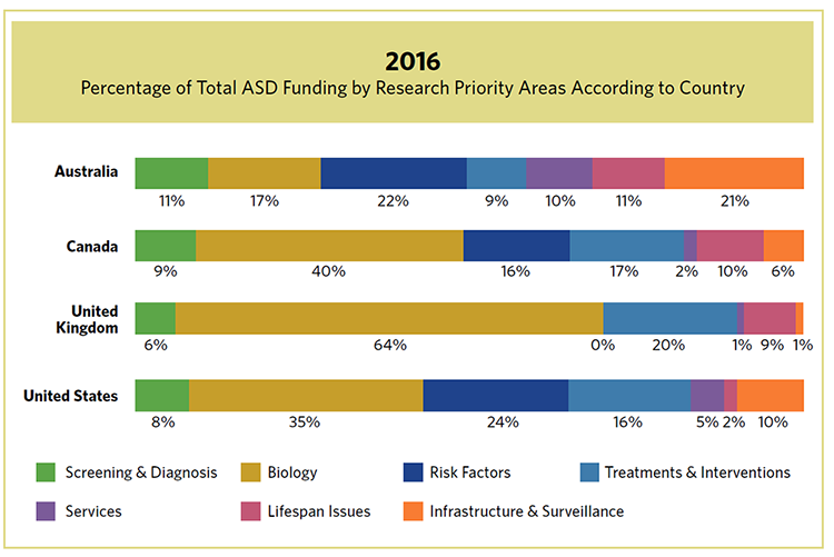 Bar chart showing Percentage of Total ASD Funding by Research Priority Areas According to Country