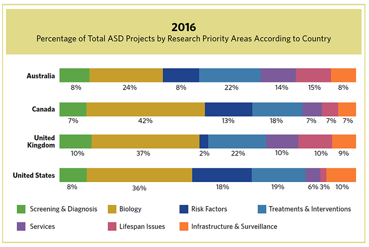 Bar chart showing Percentage of Total ASD Funding by Research Priority Areas According to Country