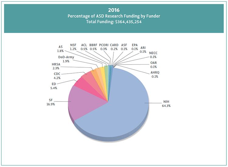 The figure illustrates the percentage of total ASD research funding included in the 2016 Portfolio Analysis.
