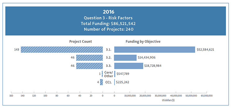 Bar chart showing Question 3 project count and funding by objective for 2016.