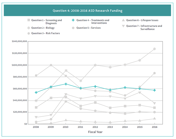 2016 Line Chart showing ASD Research Funding by Strategic plan questions