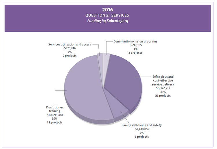2016 Question 5 funding by subcategory