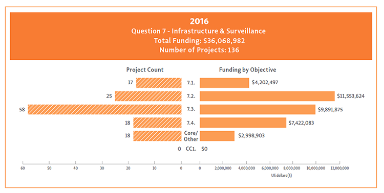 Bar chart showing Question 7 objectives broken down by their funding and project count for 2014.