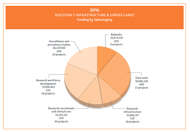 Pie chart showing Question 7 funding by subcategory