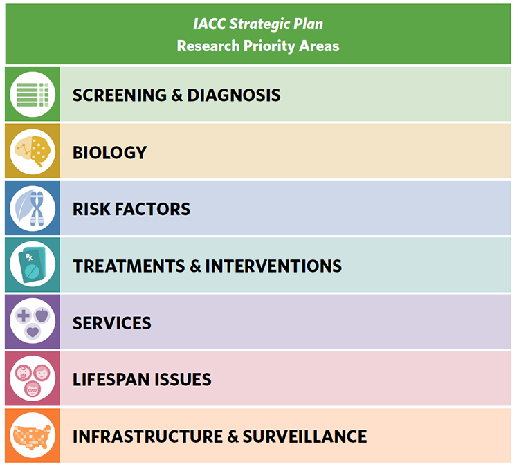 Shows the 7 IACC Strategic Plan Questions