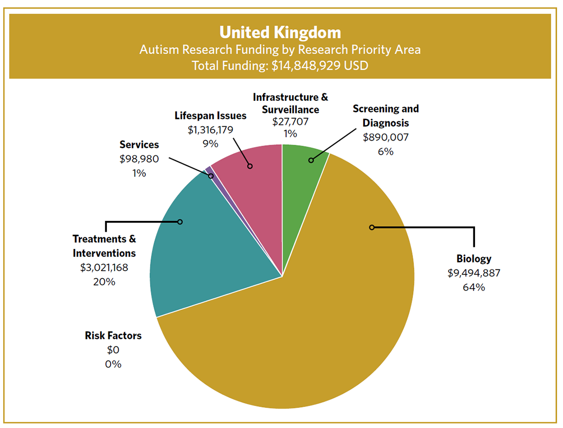 Pie chart showing     ASD Research Funding by Research Priority Area