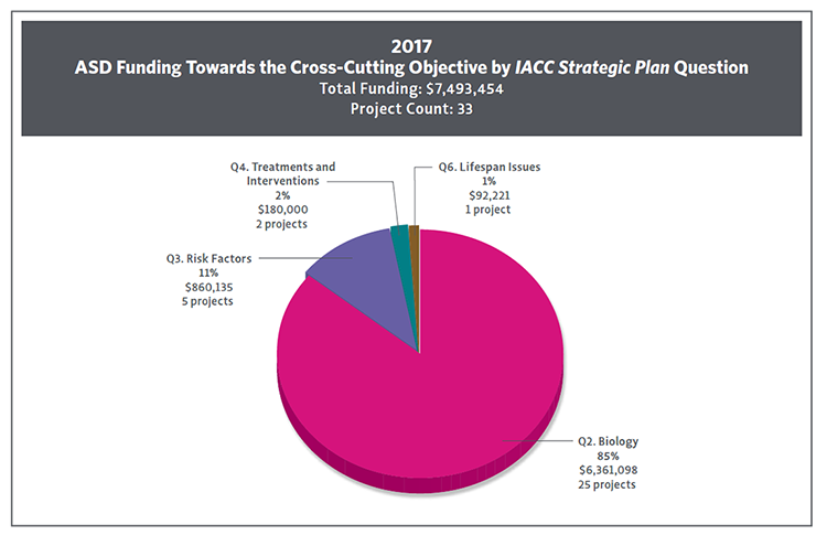 Pie chart showing ASD Funding Towards the Cross-Cutting Objective by IACC Strategic Plan Question