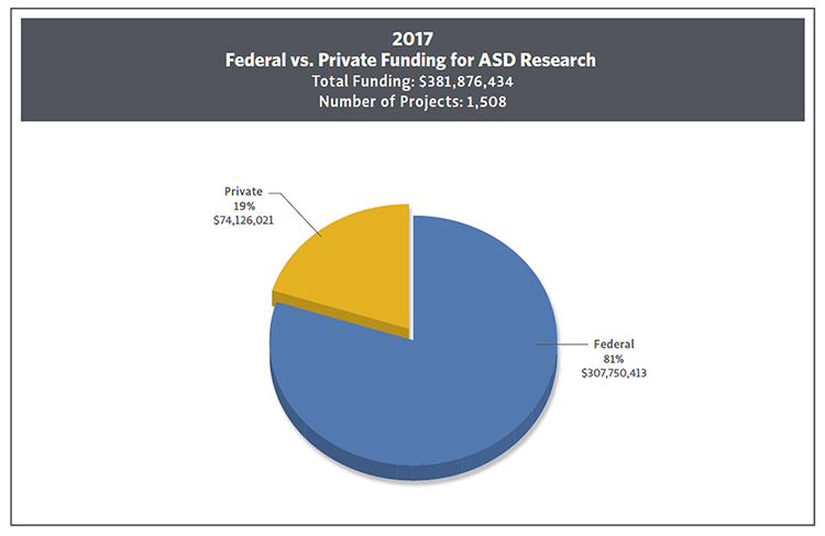 Pie Chart showing 2017 Federal vs Private ASD Research Funding