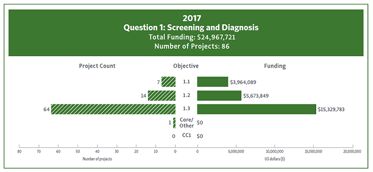 Bar Chart showing 2017 funding and project count by Question 1 Objectives 1.1