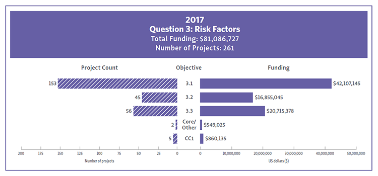 Bar Chart showing 2017 funding and project count by Question 3