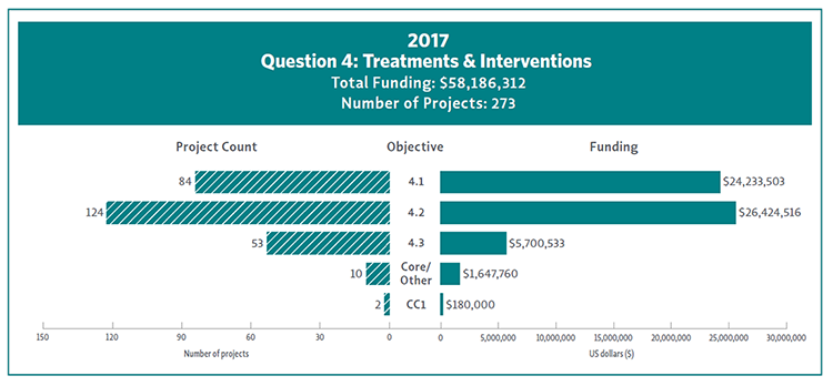Bar Chart showing 2017 funding and project count by Question 4