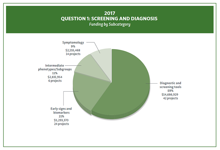 Bar Chart showing 2017 funding and project count by Question 1 Subcategories