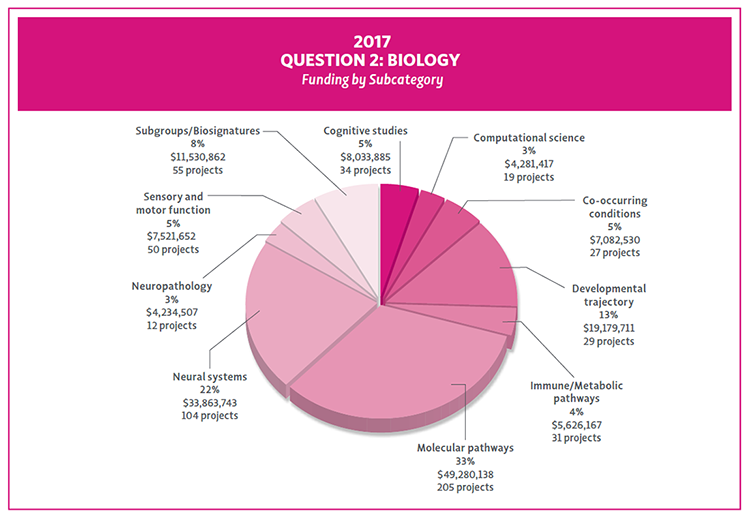 Bar Chart showing 2017 funding and project count by Question 2 Subcategories