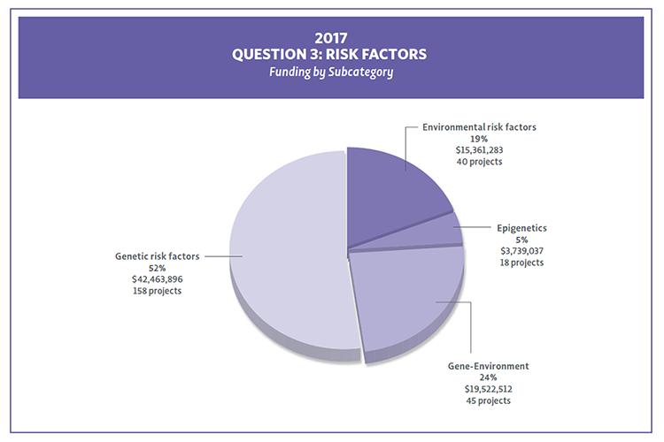 Bar Chart showing 2017 funding and project count by Question 3 Subcategories
