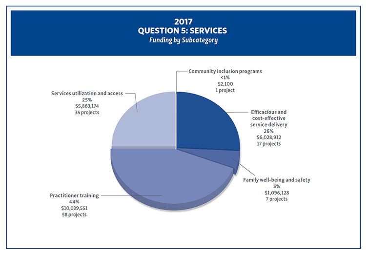 Bar Chart showing 2017 funding and project count by Question 5 Subcategories
