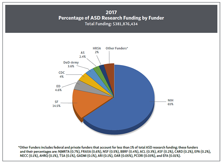 pie chart showing Percentage of total ASD research funding by funder