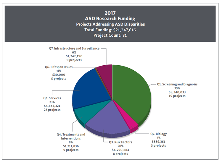 Pie chart showing ASD Research Funding Projects Addressing ASD Disparities
